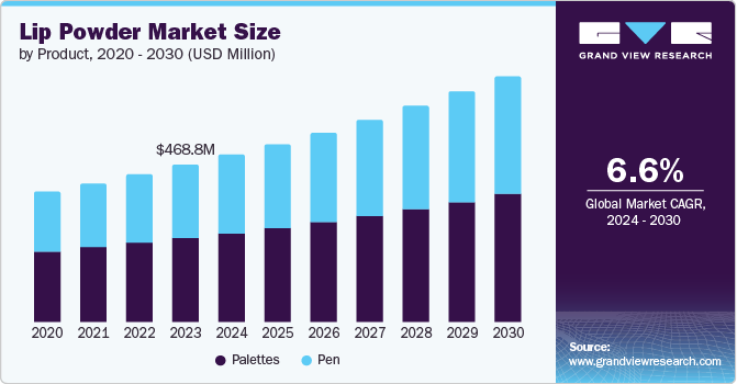 Lip Powder Market Size by Product, 2020 - 2030 (USD Million)