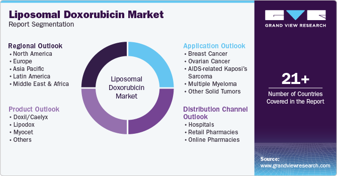 Liposomal Doxorubicin Market Report Segmentation