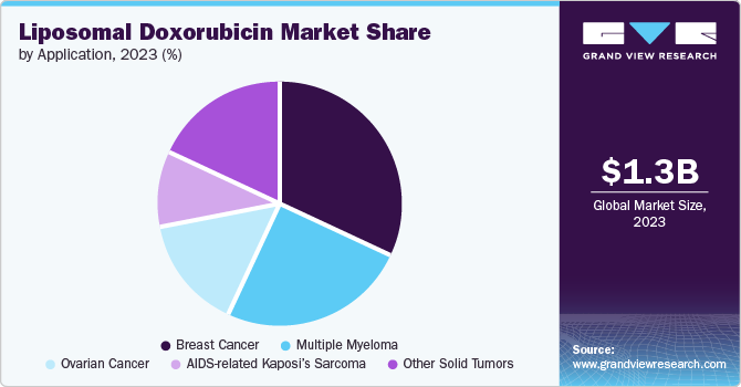 Liposomal Doxorubicin Market Share by Application, 2023 (%)