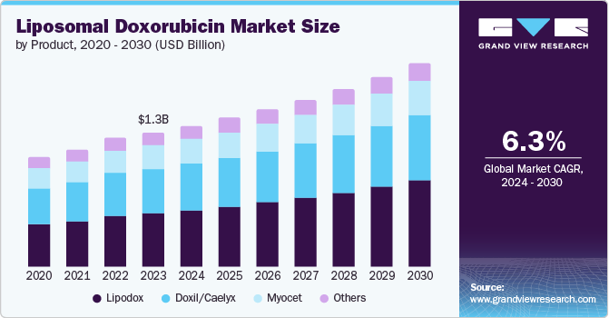 Liposomal Doxorubicin Market Size by Product, 2020 - 2030 (USD Billion)