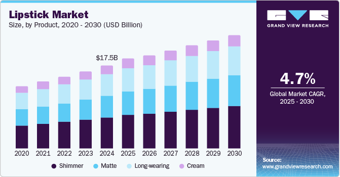 Lipstick Market Size by Product, 2020 - 2030 (USD Billion)