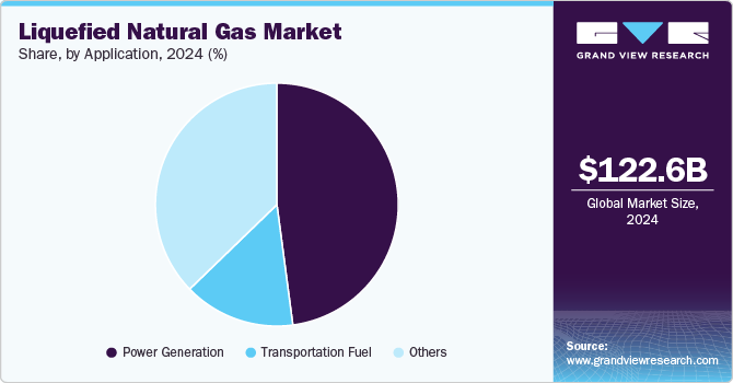 Liquefied Natural Gas Market Share, by Application, 2024 (%)