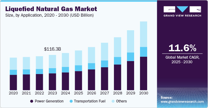 Liquefied Natural Gas Market Size, by Application, 2020 - 2030 (USD Billion)