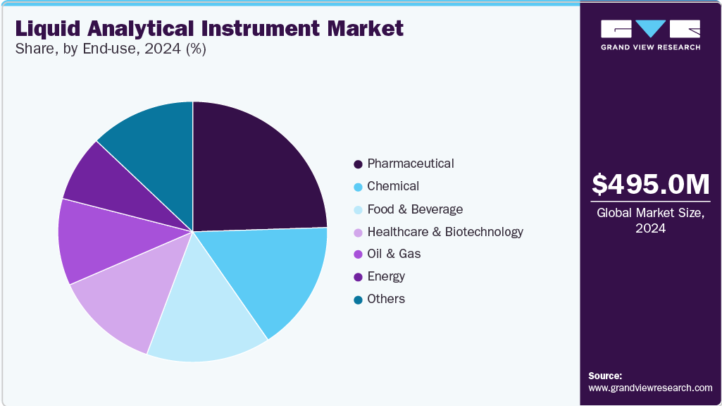 Liquid analytical instrument Market Share, By End-use, 2024 (%) Liquid analytical instrument Market Share, By End-use, 2024 (%)