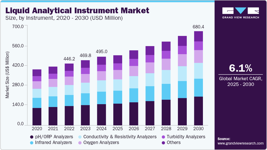 Liquid analytical instrument market size was valued at USD 495.0 million in 2024 and is projected to grow at 6.1% CAGR to reach USD 680.4 million by 2030. Liquid analytical instrument market size was valued at USD 495.0 million in 2024 and is projected to grow at 6.1% CAGR to reach USD 680.4 million by 2030.