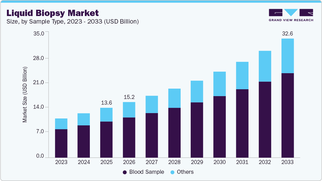 Liquid biopsy market size and growth forecast (2023-2033) Liquid biopsy market size and growth forecast (2023-2033)