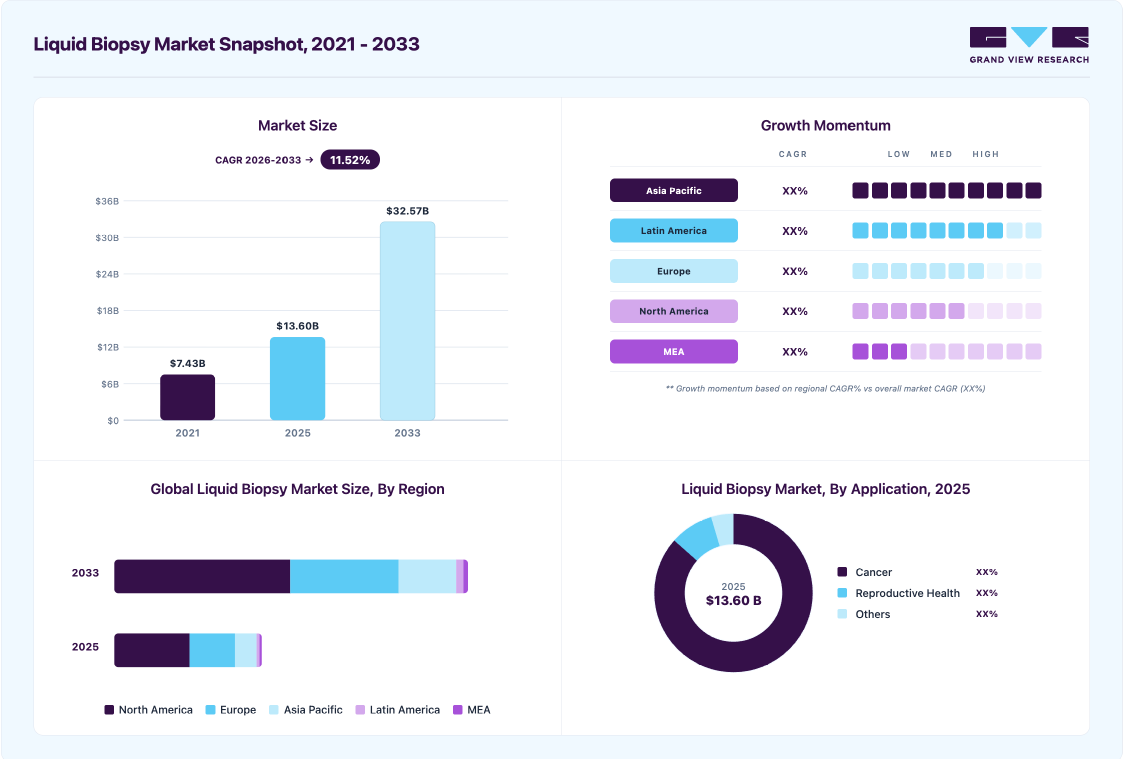 Liquid biopsy market overview highlighting global market size in 2025 (USD 13.60 Billion), revenue forecast for 2033 (USD 32.57 Billion), growth trends (CAGR 11.52% from 2026 to 2033), and regional growth momentum