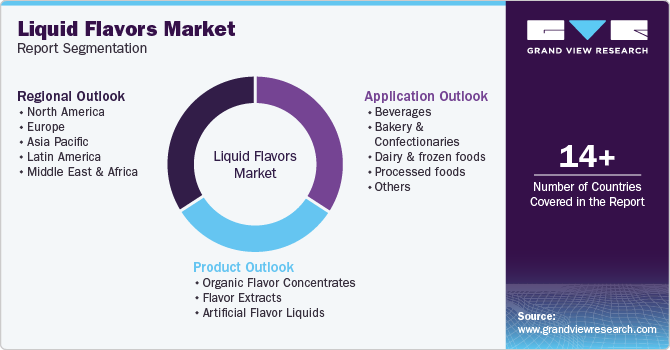 Liquid Flavors Market Report Segmentation