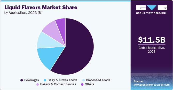 Liquid Flavors Market Share by Application, 2023 (%)