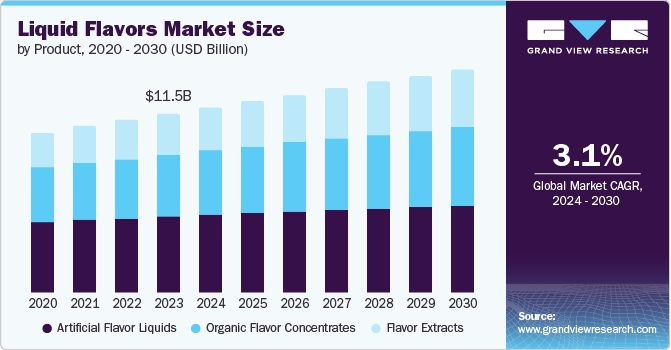 Liquid Flavors Market Size by Product, 2020 - 2030 (Billion)