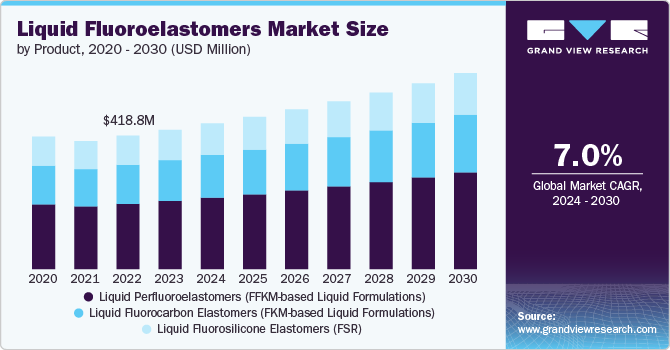 Liquid Fluoroelastomers Market Size, 2024 - 2030