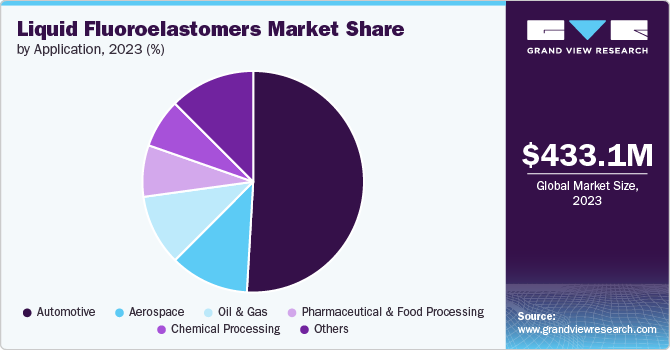 Liquid Fluoroelastomers Market Share, 2023