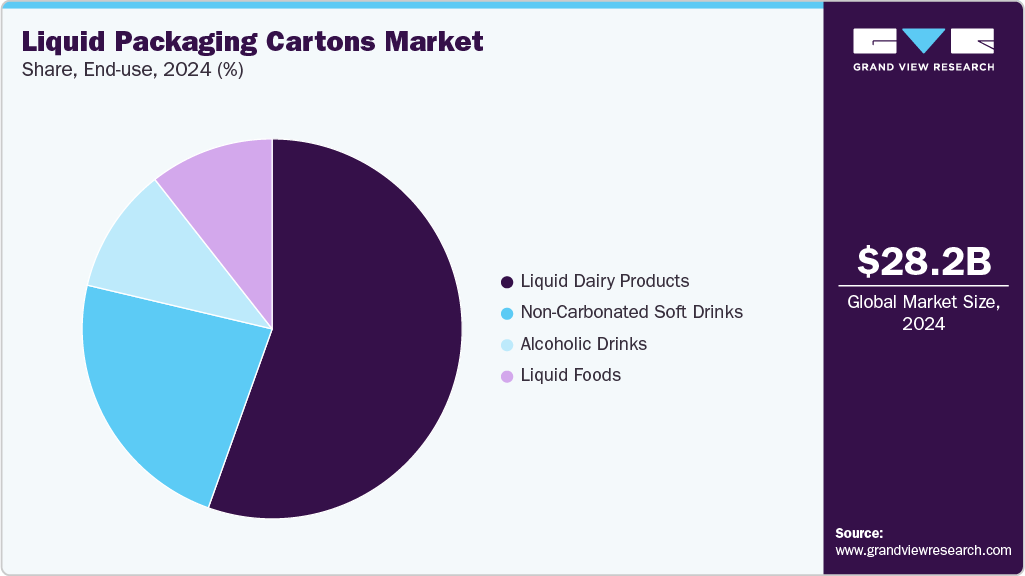 Liquid Packaging Cartons Market Share Liquid Packaging Cartons Market Share