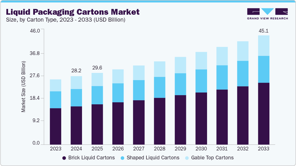 Liquid packaging cartons market size and growth forecast (2023-2033) Liquid packaging cartons market size and growth forecast (2023-2033)