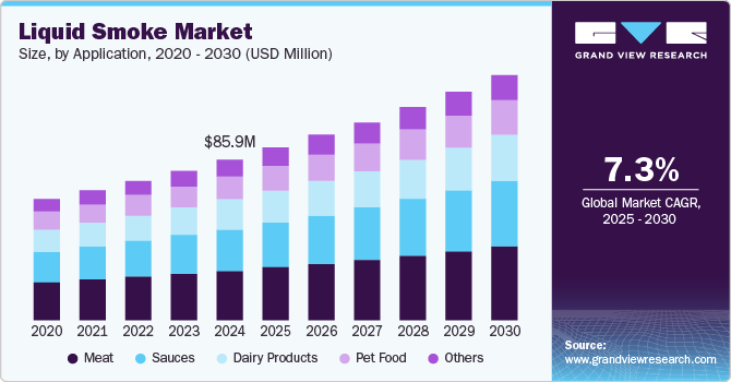 Liquid Smoke Market Size, by Application, 2020 - 2030 (USD Million)