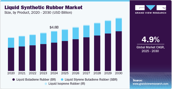 Liquid Synthetic Rubber Market Size by Product, 2020 - 2030 (USD Billion) Liquid Synthetic Rubber Market Size by Product, 2020 - 2030 (USD Billion)
