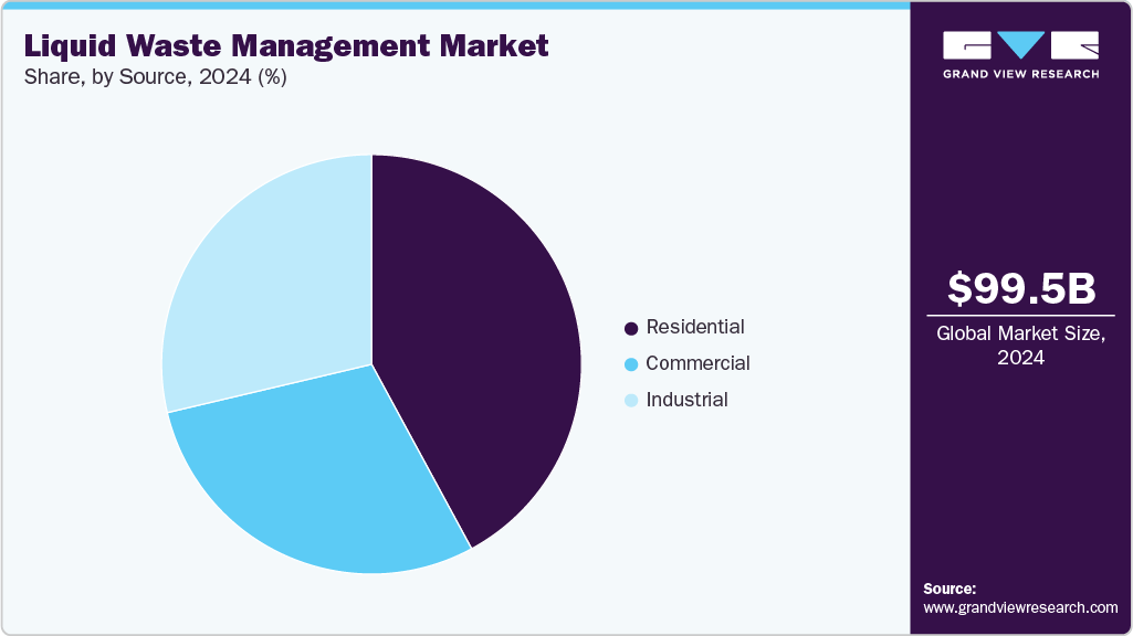 Liquid Waste Management Market Share Liquid Waste Management Market Share
