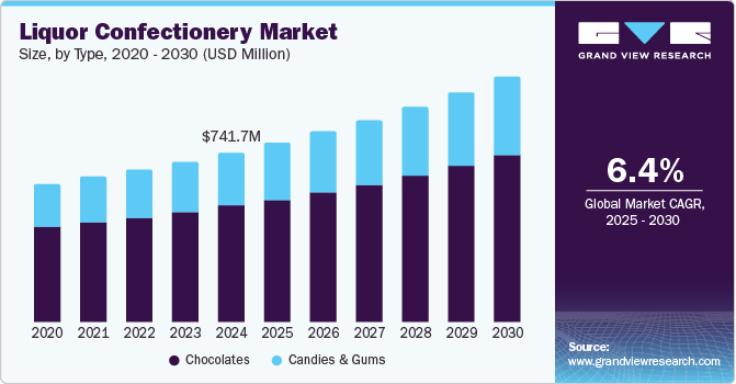 Liquor Confectionery Market Size by Type, 2020 - 2030 (USD Million)