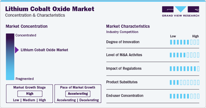 Lithium Cobalt Oxide Market Concentration & Characteristics