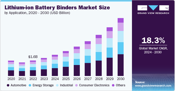 Lithium-ion Battery Binders Market Size, 2024 - 2030