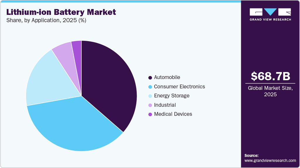 Lithium-ion Battery Market Share Lithium-ion Battery Market Share