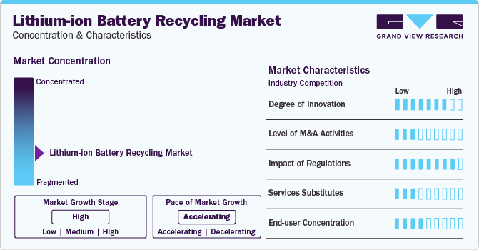 Lithium-ion Battery Recycling Market Concentration & Characteristics