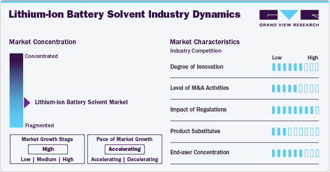 Lithium-Ion Battery Solvent Industry Dynamics