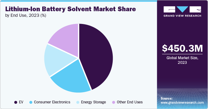 Lithium-Ion Battery Solvent Market share and size, 2023