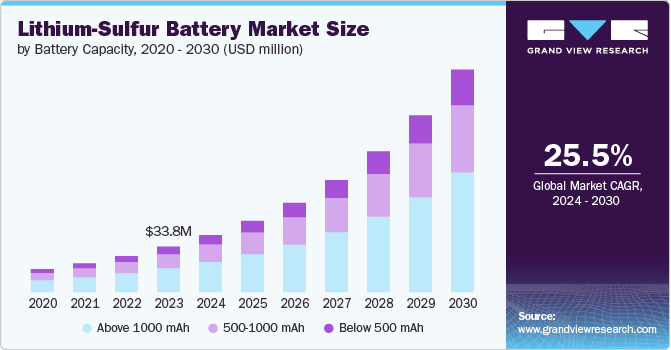 Lithium-sulfur Battery market size by Capacity, 2020 - 2030 (USD Million)