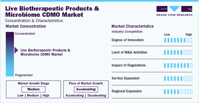 Live Biotherapeutic Products And Microbiome CDMO Market Concentration & Characteristics