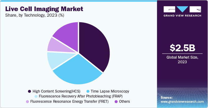 Live Cell imaging Market Share, by Technology, 2023 (%)