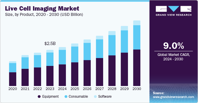 Live Cell Imaging Market Size, by Product, 2020 - 2030 (USD Billion)