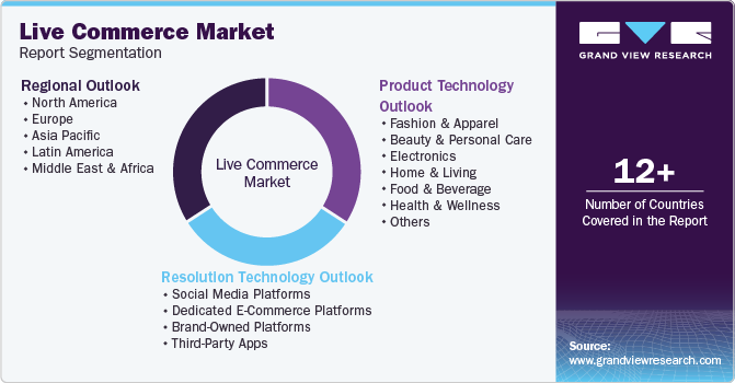 Live Commerce Market Report Segmentation