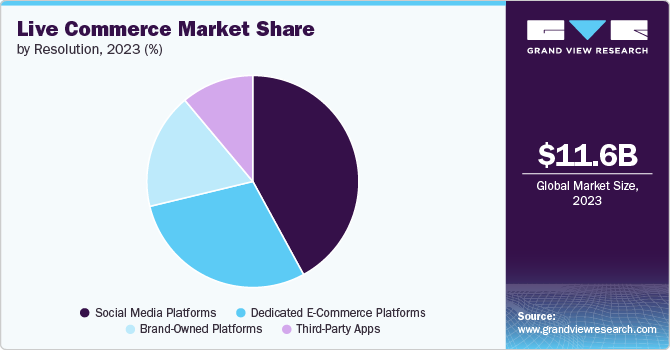 Live Commerce Market Share, 2023