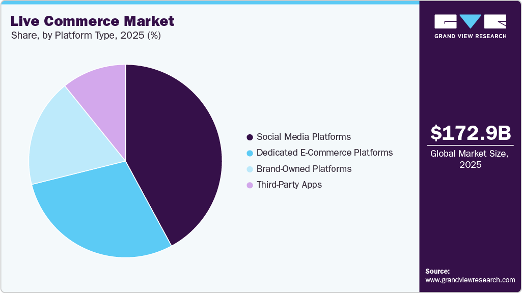 Live Commerce Market Share Live Commerce Market Share