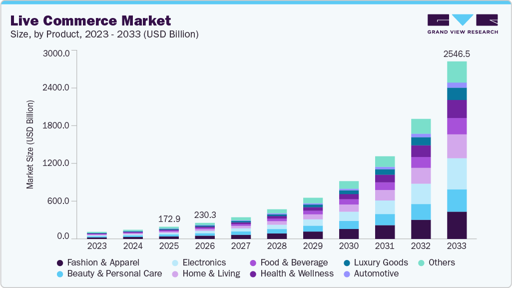 Live commerce market size and growth forecast (2023-2033) Live commerce market size and growth forecast (2023-2033)