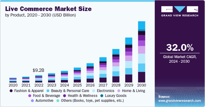 Live Commerce Market Size, 2024 - 2030