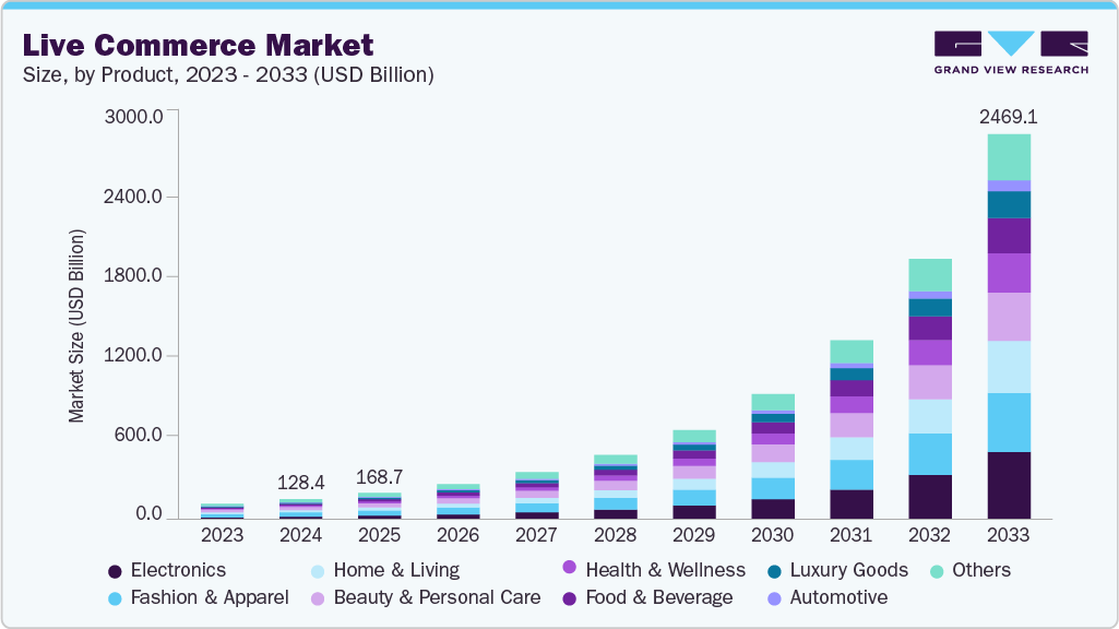 Live commerce market size and growth forecast (2023-2033) Live commerce market size and growth forecast (2023-2033)
