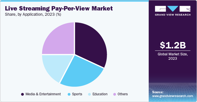 Live Streaming Pay-Per-View Market Share, by Application, 2023 (%)