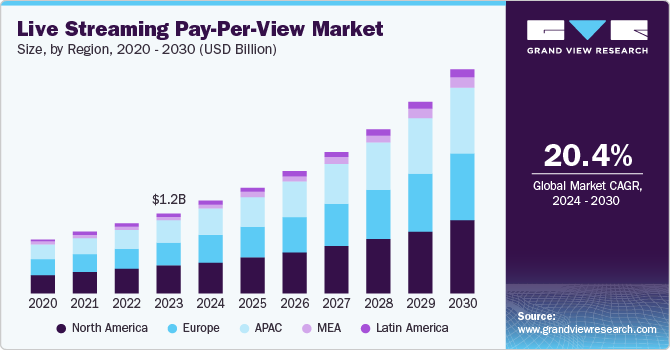 Live Streaming Pay-Per-View Market Size, By Region, 2020 - 2030 (USD Billion)