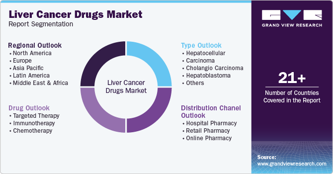 Liver Cancer Drug Market Report Segmentation