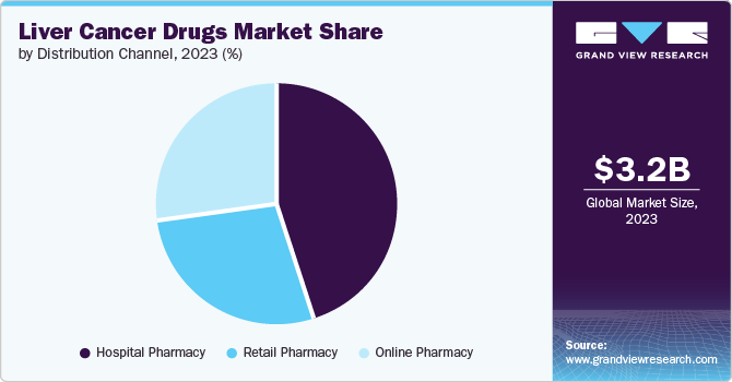 Liver Cancer Drugs Market Share by Distribution Channel, 2023 (%)