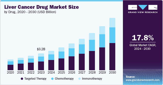 Liver Cancer Drug Market Size by Drug, 2020 - 2030 (USD Billion)