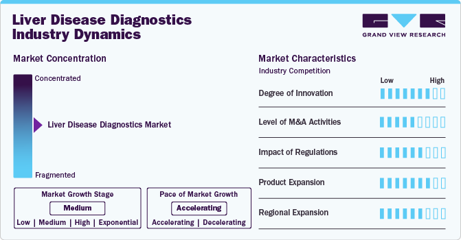 Liver Disease Diagnostics Industry Dynamics