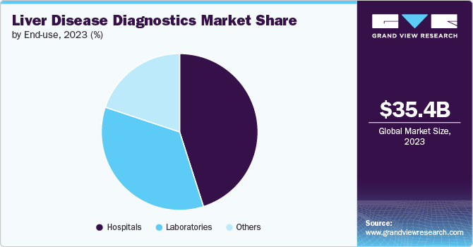 Liver Disease Diagnostics Market Share by End use, 2023 (%)