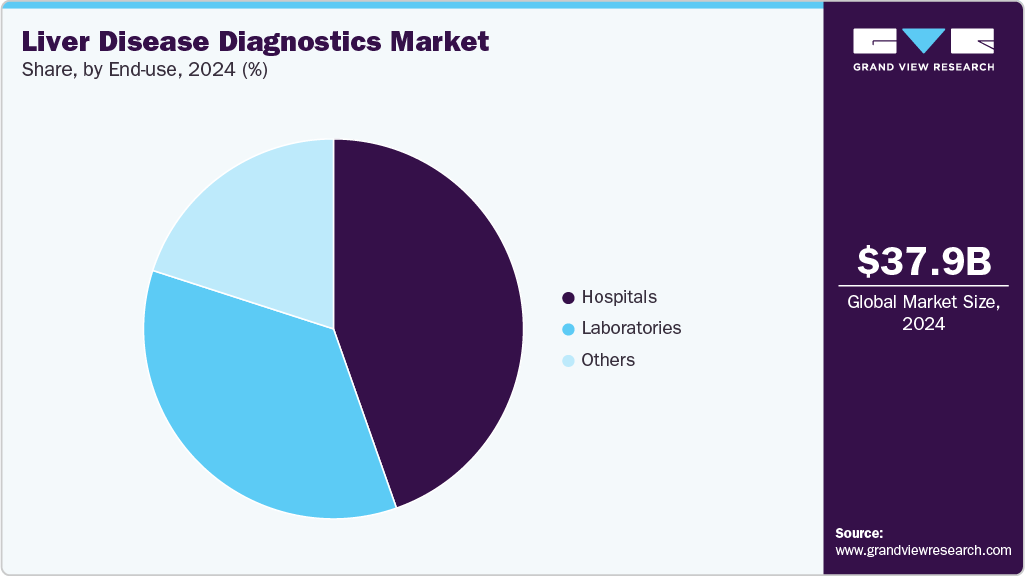 Liver Disease Diagnostics Market Share Liver Disease Diagnostics Market Share