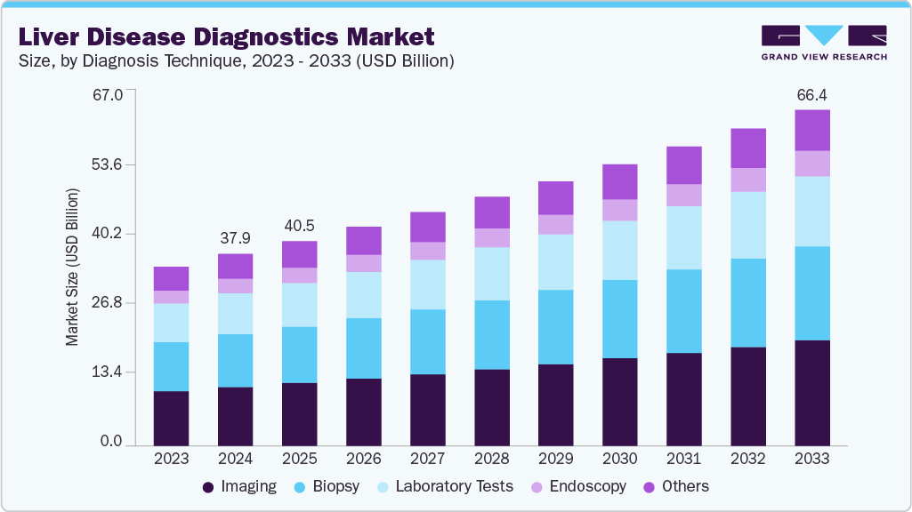 Liver disease diagnostics market size and growth forecast (2023-2033) Liver disease diagnostics market size and growth forecast (2023-2033)