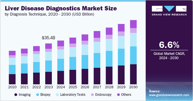 Liver Disease Diagnostics Market Size by Diagnosis Technique, 2020 - 2030 (USD Billion)