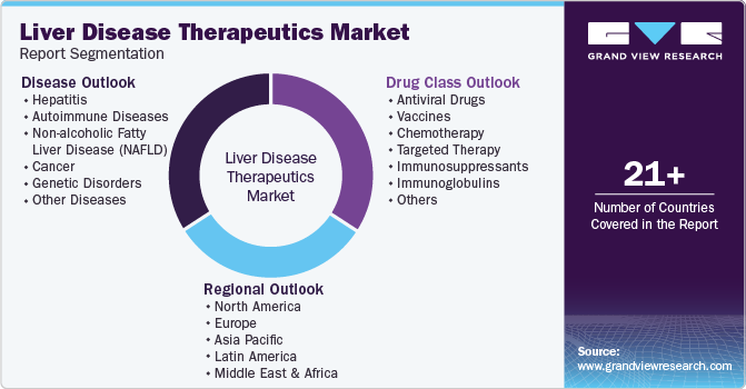 Liver Disease Therapeutics Market Report Segmentation