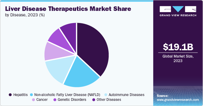 Liver Disease Therapeutics Market Share by Disease, 2023 (%)